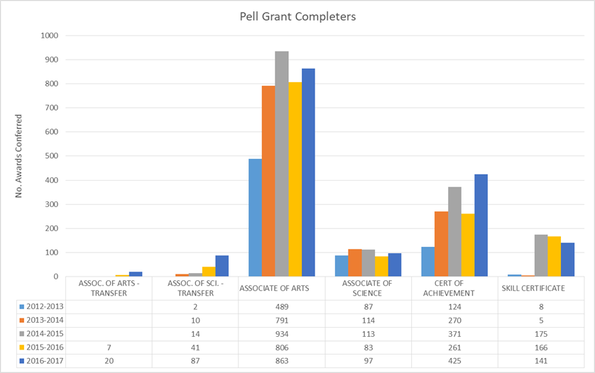 Awards Conferred Stats