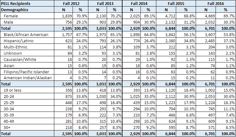 Demographic Students Stats